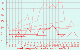 Courbe de la force du vent pour Vals