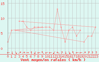 Courbe de la force du vent pour Nara