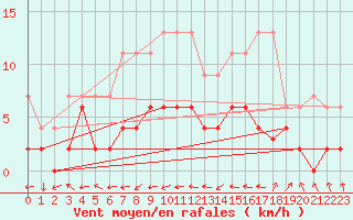 Courbe de la force du vent pour Buchs / Aarau