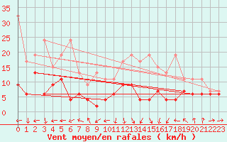 Courbe de la force du vent pour Napf (Sw)