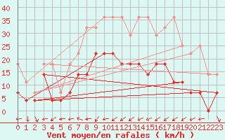 Courbe de la force du vent pour Bad Lippspringe