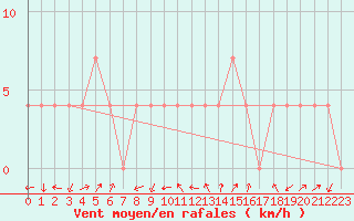 Courbe de la force du vent pour Hartberg