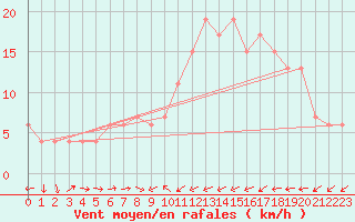 Courbe de la force du vent pour Murcia