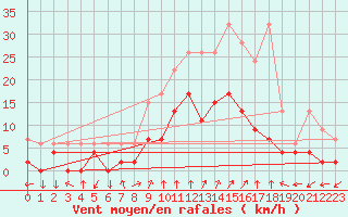 Courbe de la force du vent pour Chateau-d-Oex