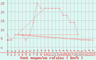 Courbe de la force du vent pour Porvoo Kilpilahti