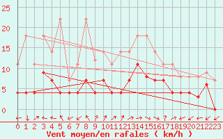 Courbe de la force du vent pour Aranguren, Ilundain