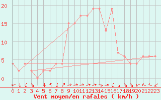 Courbe de la force du vent pour Soria (Esp)