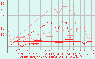 Courbe de la force du vent pour Schiers
