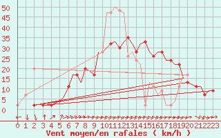 Courbe de la force du vent pour Bournemouth (UK)