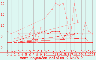 Courbe de la force du vent pour Bergn / Latsch