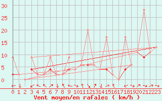 Courbe de la force du vent pour Kirikkale