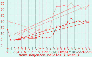 Courbe de la force du vent pour Portglenone