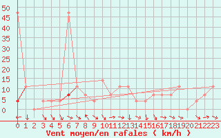 Courbe de la force du vent pour Ischgl / Idalpe