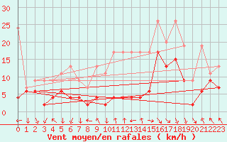 Courbe de la force du vent pour Gornergrat