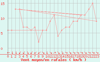 Courbe de la force du vent pour Navacerrada