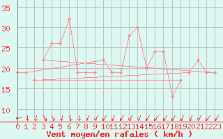 Courbe de la force du vent pour El Golea