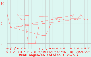 Courbe de la force du vent pour Capri