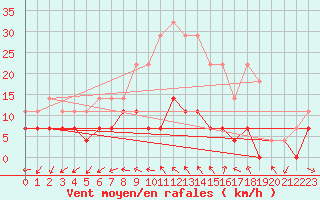 Courbe de la force du vent pour Hastveda