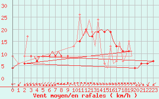 Courbe de la force du vent pour Chrysoupoli Airport