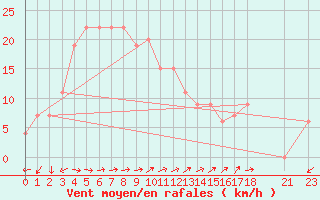 Courbe de la force du vent pour Chittagong Patenga