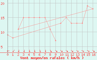 Courbe de la force du vent pour Grimsey