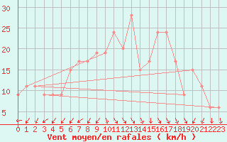 Courbe de la force du vent pour Oran / Es Senia