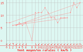 Courbe de la force du vent pour Ouargla