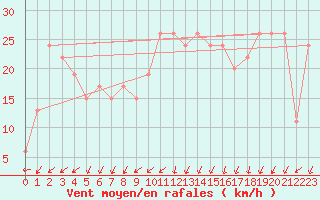Courbe de la force du vent pour Timimoun