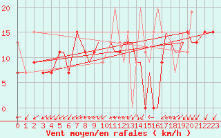 Courbe de la force du vent pour Alexandroupoli Airport