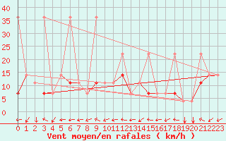 Courbe de la force du vent pour Nanning