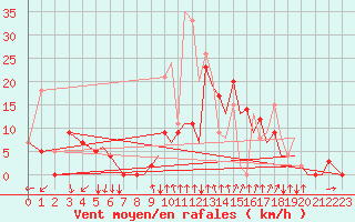 Courbe de la force du vent pour Reus (Esp)