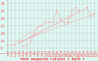 Courbe de la force du vent pour Touggourt