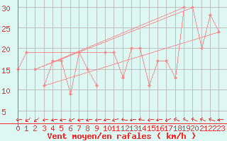 Courbe de la force du vent pour Reykjavik