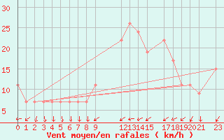 Courbe de la force du vent pour Ouargla