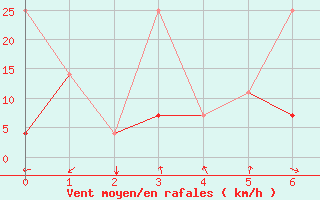 Courbe de la force du vent pour Hohhot