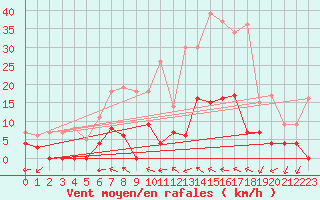 Courbe de la force du vent pour Krangede