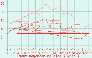 Courbe de la force du vent pour Sala