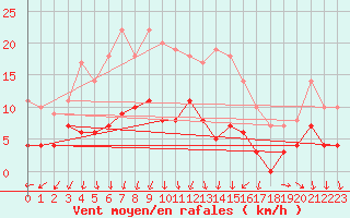 Courbe de la force du vent pour Hamra