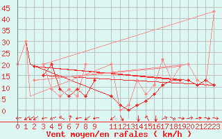 Courbe de la force du vent pour Ankara / Etimesgut