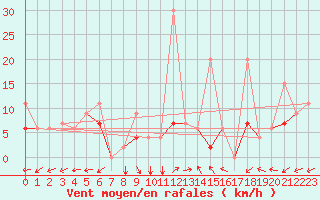 Courbe de la force du vent pour Van