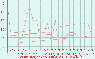 Courbe de la force du vent pour Krahnjkar