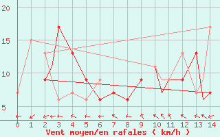 Courbe de la force du vent pour Macon, Middle Georgia Regional Airport