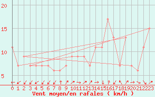 Courbe de la force du vent pour Setif