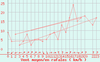 Courbe de la force du vent pour Krahnjkar