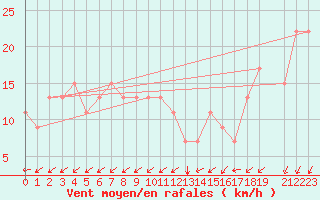 Courbe de la force du vent pour Gafsa