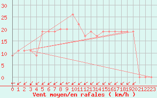 Courbe de la force du vent pour Touggourt