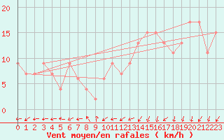 Courbe de la force du vent pour Chillan