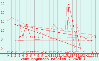 Courbe de la force du vent pour Tiaret