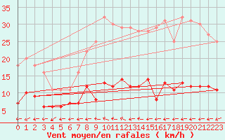 Courbe de la force du vent pour Malexander