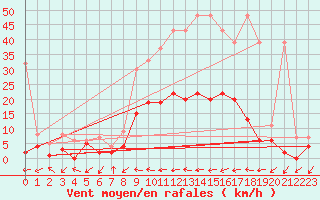 Courbe de la force du vent pour Ulrichen